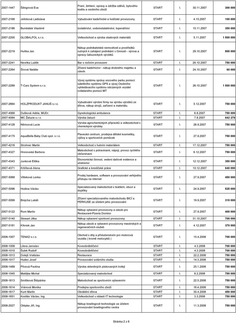 5.11.2007 1 500 000 2007-2219 Huňka Jan Nákup podnikatelské nemovitosti a prostředků nutných k zahájení podnikání v činnosti - výrova a opravy čalounických výrobků START I. 29.10.