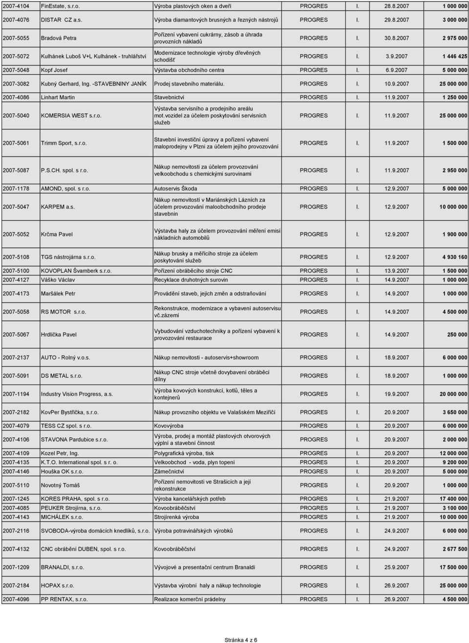 6.9.2007 5 000 000 2007-3082 Kubný Gerhard, Ing. -STAVEBNINY JANÍK Prodej stavebního materiálu. PROGRES I. 10.9.2007 25 000 000 2007-4086 Linhart Martin Stavebnictví PROGRES I. 11.9.2007 1 250 000 2007-5040 KOMERSIA WEST s.