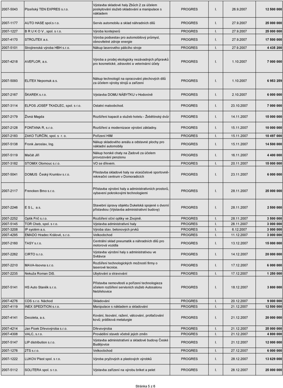 27.9.2007 17 500 000 2007-5101 Strojírenská výroba HBH s.r.o. Nákup laserového pálicího stroje PROGRES I. 27.9.2007 4 435 200 2007-4218 AVEFLOR, a.s. Výroba a prodej ekologicky nezávadných přípravků pro kosmetické, zdravotní a veterinární účely PROGRES I.