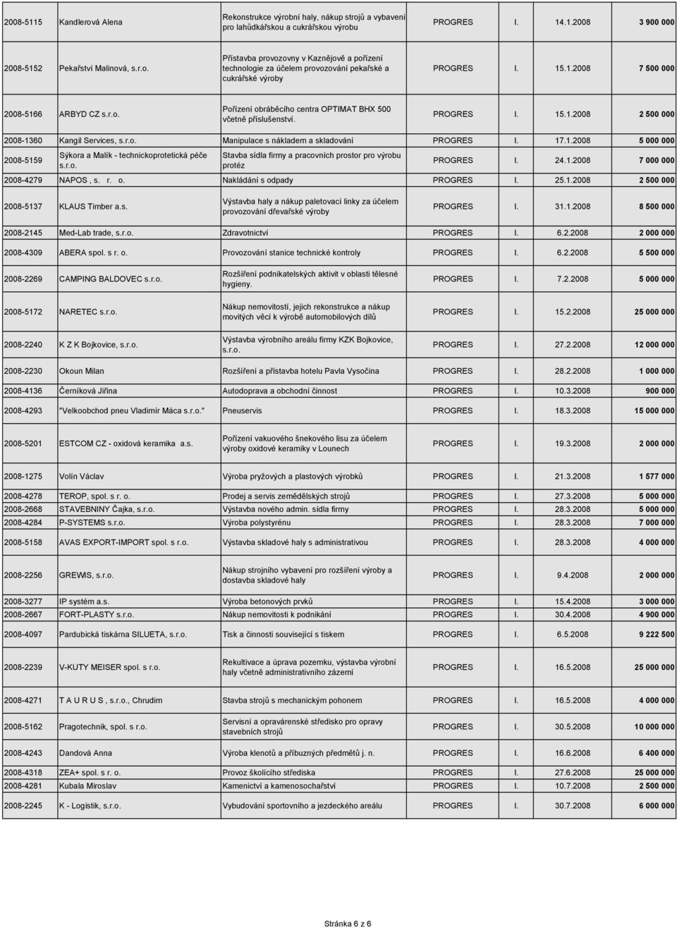 17.1.2008 5 000 000 2008-5159 Sýkora a Malík - technickoprotetická péče s.r.o. Stavba sídla firmy a pracovních prostor pro výrobu protéz PROGRES I. 24.1.2008 7 000 000 2008-4279 NAPOS, s. r. o.