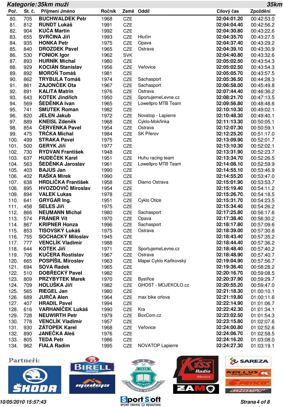 530 FONIOK Igor 1962 SVK 02:04:40.80 00:43:32.6 87. 893 HURNÍK Michal 1980 CZE 02:05:02.50 00:43:54.3 88. 929 KOCIÁN Stanislav 1956 CZE Veřovice 02:05:02.50 00:43:54.3 89.