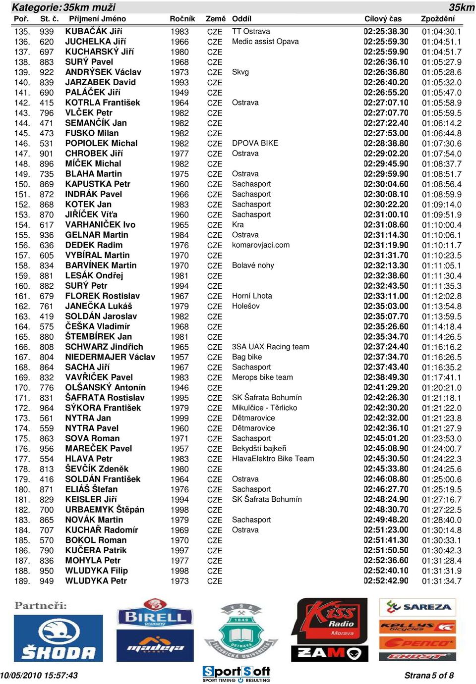 690 PALÁČEK Jiří 1949 CZE 02:26:55.20 01:05:47.0 142. 415 KOTRLA František 1964 CZE Ostrava 02:27:07.10 01:05:58.9 143. 796 VLČEK Petr 1982 CZE 02:27:07.70 01:05:59.5 144.