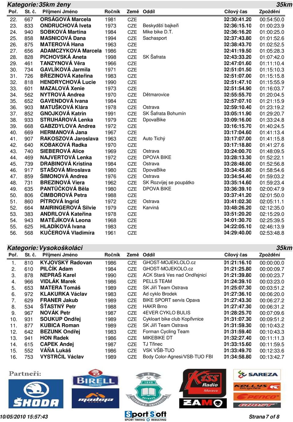 50 01:05:28.3 28. 828 PICHOVSKÁ Aneta 1998 CZE SK Šafrata 02:43:33.20 01:07:42.0 29. 461 TANZYNOVÁ Věra 1966 CZE 02:47:01.60 01:11:10.4 30. 734 GAVLÍKOVÁ Jarmila 1971 CZE 02:51:01.50 01:15:10.3 31.