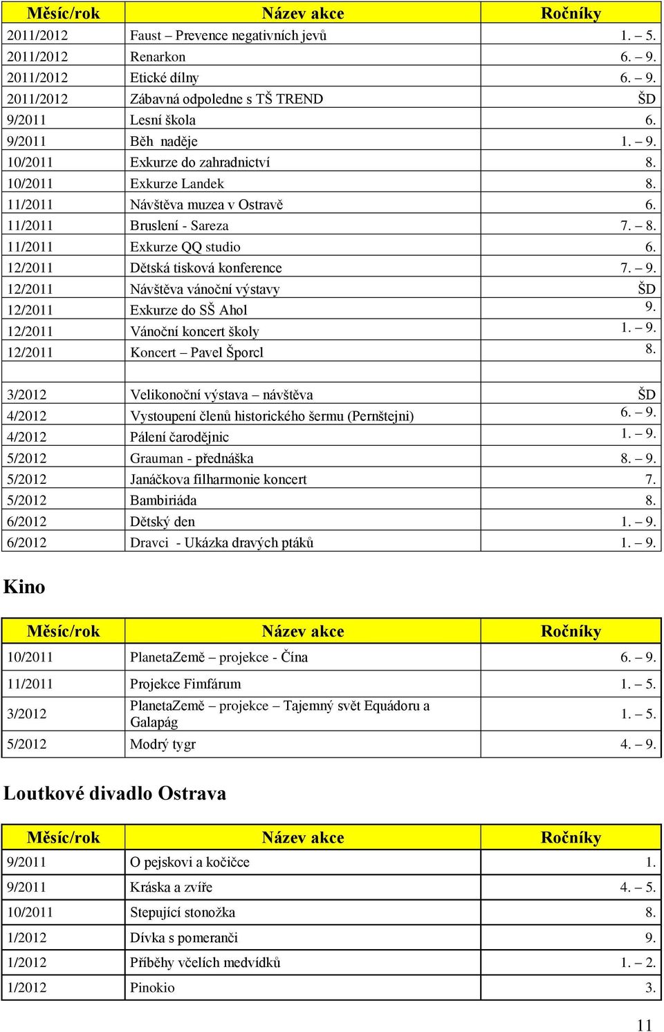 12/2011 Dětská tisková konference 7. 9. 12/2011 Návštěva vánoční výstavy ŠD 12/2011 Exkurze do SŠ Ahol 9. 12/2011 Vánoční koncert školy 1. 9. 12/2011 Koncert Pavel Šporcl 8.
