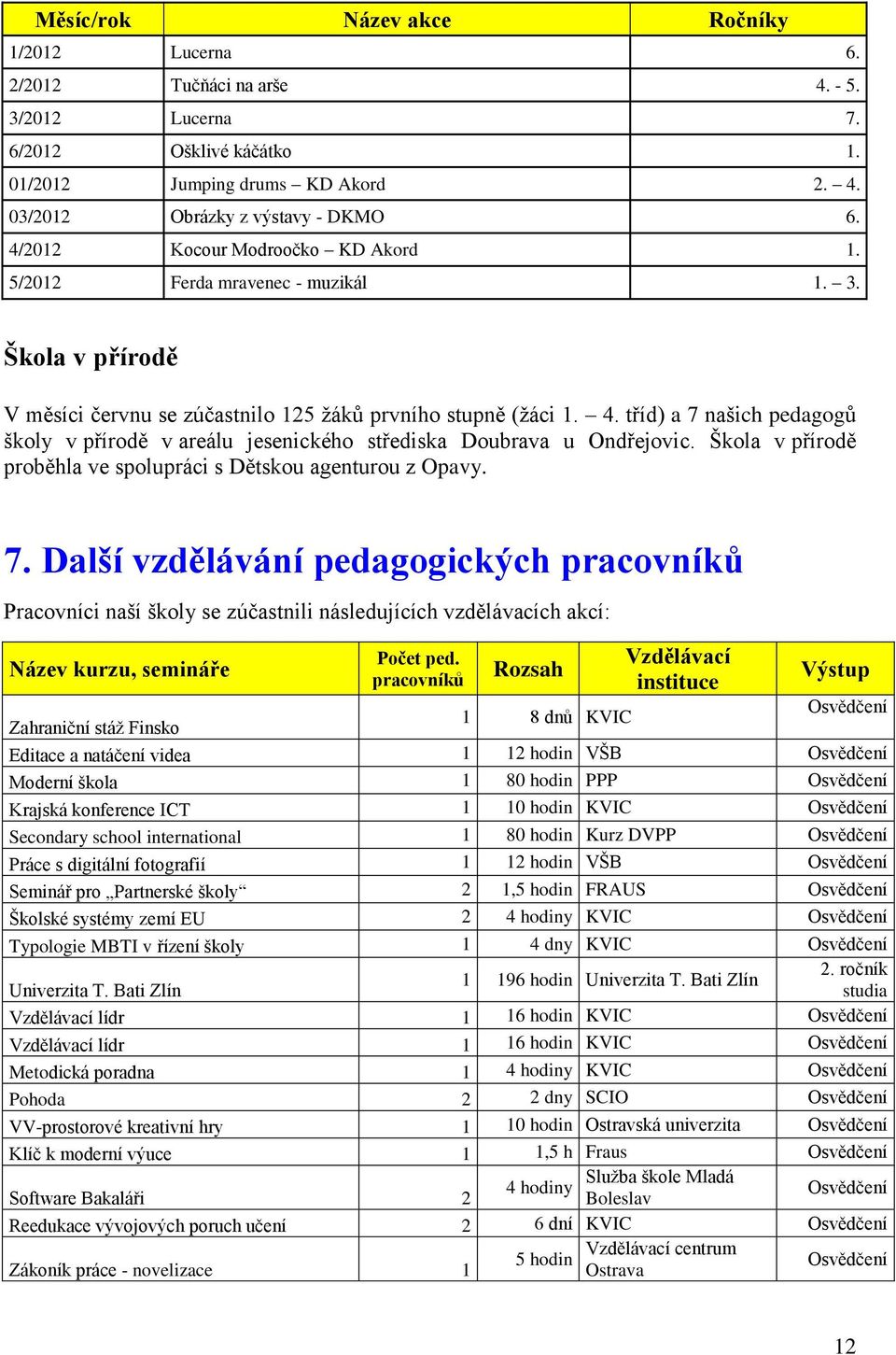 tříd) a 7 našich pedagogů školy v přírodě v areálu jesenického střediska Doubrava u Ondřejovic. Škola v přírodě proběhla ve spolupráci s Dětskou agenturou z Opavy. 7. Další vzdělávání pedagogických pracovníků Pracovníci naší školy se zúčastnili následujících vzdělávacích akcí: Název kurzu, semináře Počet ped.