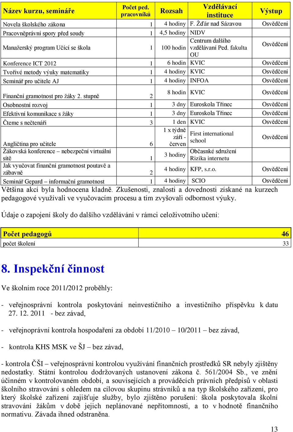 fakulta Osvědčení OU Konference ICT 2012 1 6 hodin KVIC Osvědčení Tvořivé metody výuky matematiky 1 4 hodiny KVIC Osvědčení Seminář pro učitele AJ 1 4 hodiny INFOA Osvědčení Finanční gramotnost pro