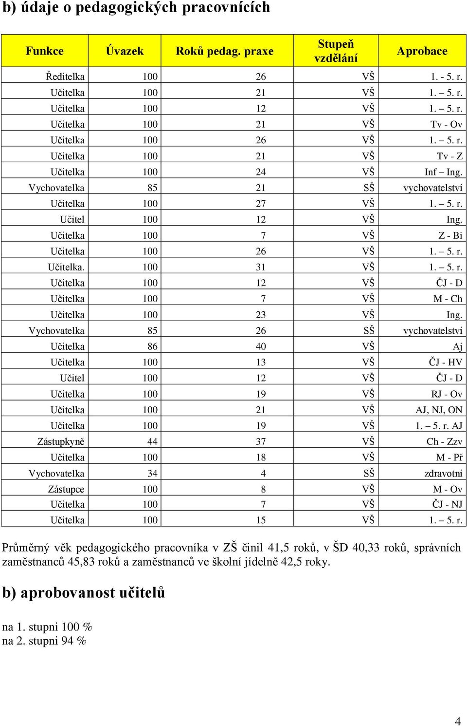 5. r. Učitelka 100 12 VŠ ČJ - D Učitelka 100 7 VŠ M - Ch Učitelka 100 23 VŠ Ing.