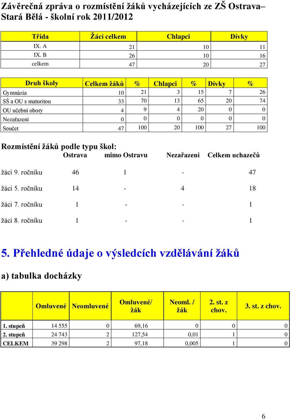 100 20 100 27 100 Rozmístění žáků podle typu škol: Ostrava mimo Ostravu Nezařazeni Celkem uchazečů žáci 9. ročníku 46 1-47 žáci 5. ročníku 14-4 18 žáci 7. ročníku 1 - - 1 žáci 8.