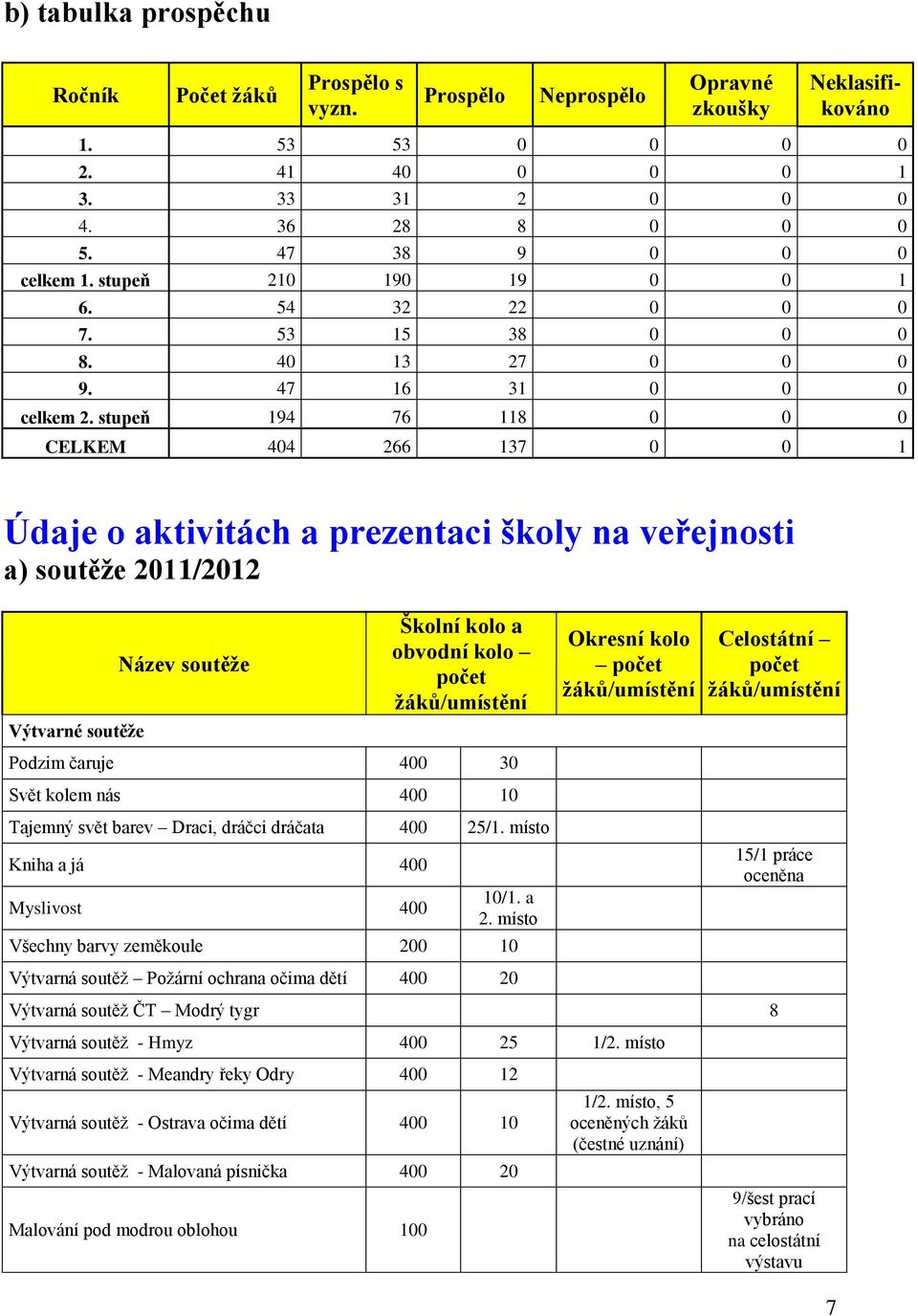 stupeň 194 76 118 0 0 0 CELKEM 404 266 137 0 0 1 Údaje o aktivitách a prezentaci školy na veřejnosti a) soutěže 2011/2012 Výtvarné soutěže Název soutěže Školní kolo a obvodní kolo počet žáků/umístění