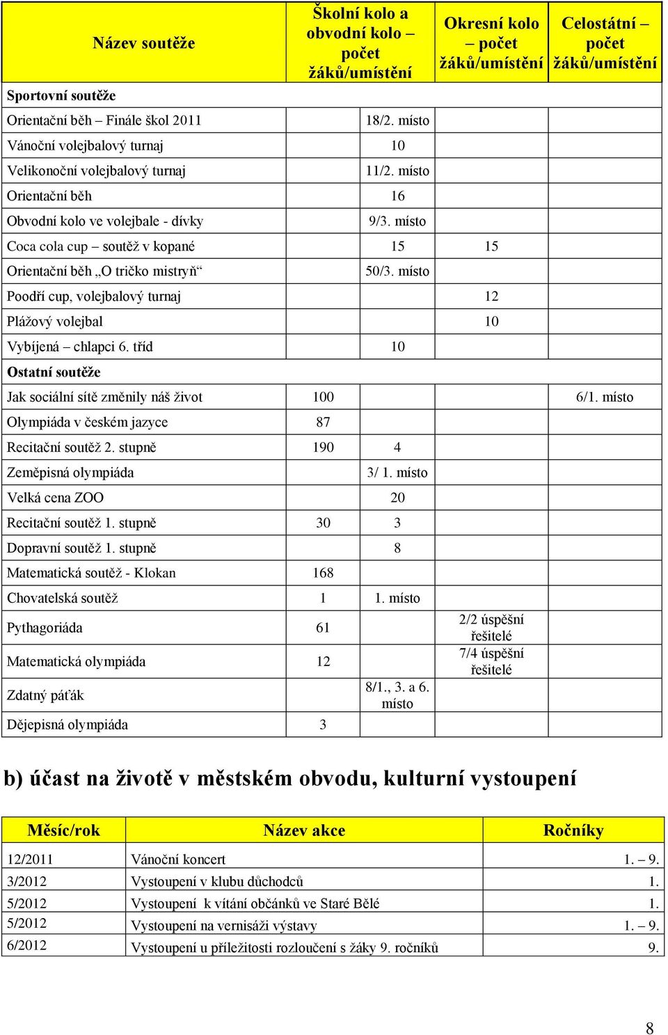 místo Poodří cup, volejbalový turnaj 12 Plážový volejbal 10 Vybíjená chlapci 6. tříd 10 Ostatní soutěže Celostátní počet žáků/umístění Jak sociální sítě změnily náš život 100 6/1.