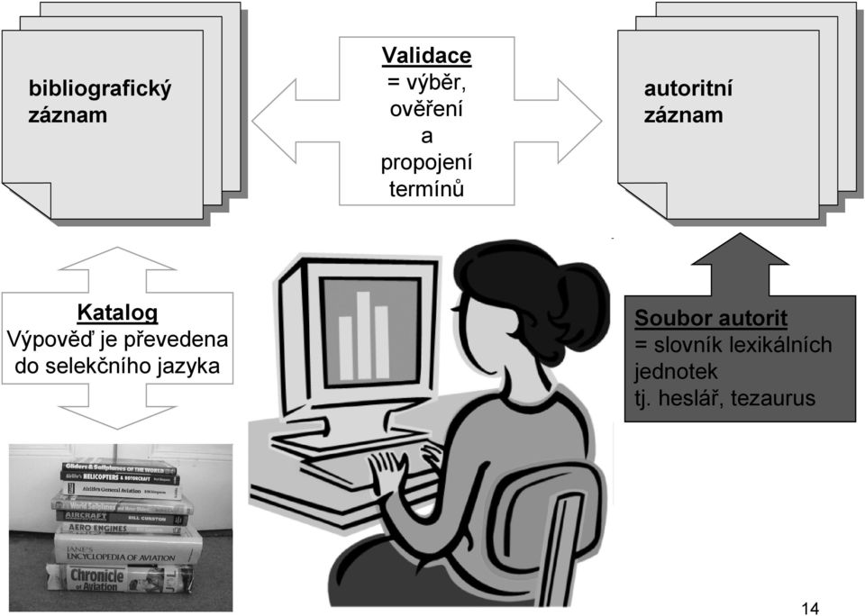 je převedena do selekčního jazyka Soubor autorit =