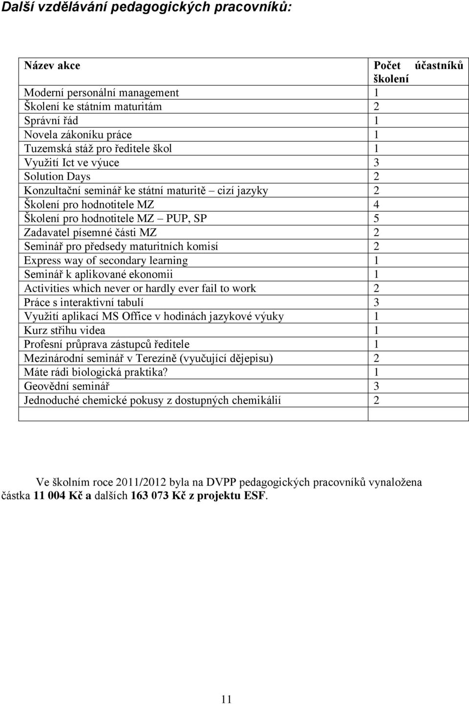 MZ 2 Seminář pro předsedy maturitních komisí 2 Express way of secondary learning 1 Seminář k aplikované ekonomii 1 Activities which never or hardly ever fail to work 2 Práce s interaktivní tabulí 3