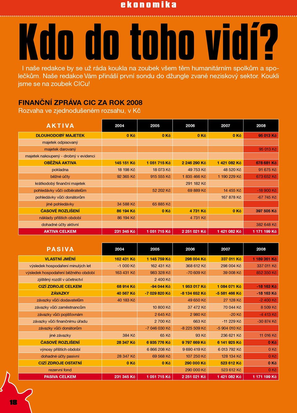 FINANČNÍ ZPRÁVA CIC ZA ROK 2008 Rozvaha ve zjednodušeném rozsahu, v Kč AKTIVA 2004 2005 2006 2007 2008 DLOUHODOBÝ MAJETEK 0 Kč 0 Kč 0 Kč 0 Kč 95 013 Kč majetek odpisovaný majetek darovaný 95 013 Kč