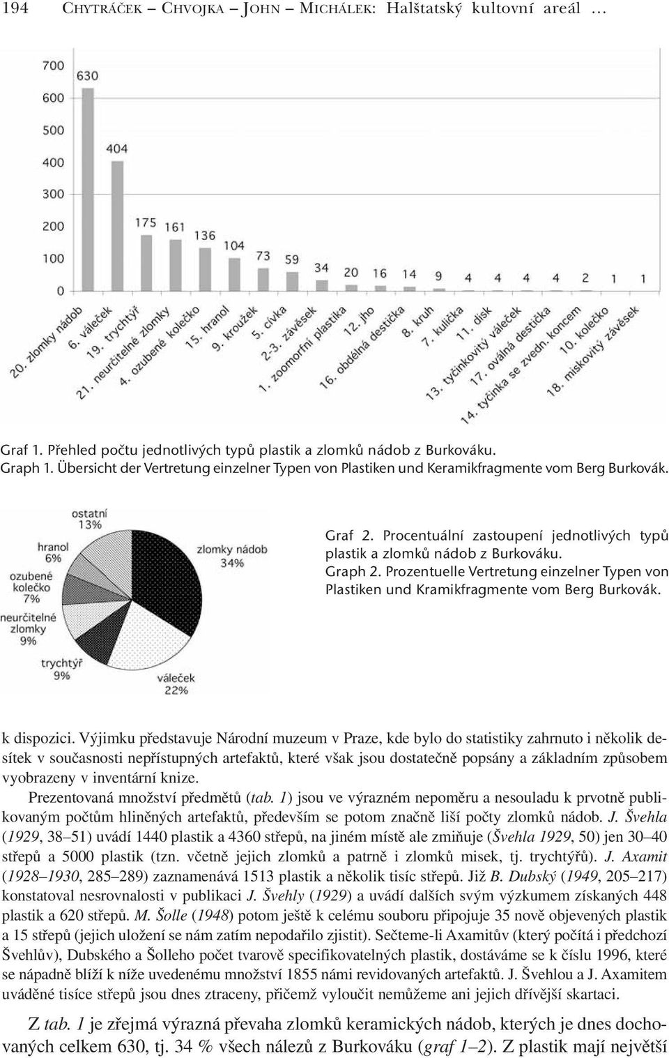 Prozentuelle Vertretung einzelner Typen von Plastiken und Kramikfragmente vom Berg Burkovák. k dispozici.