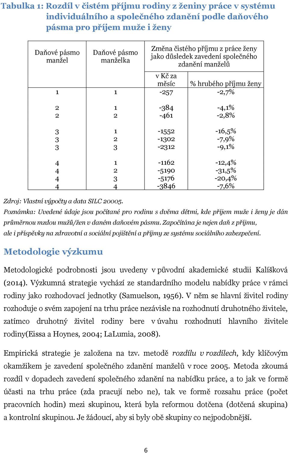 -9,1% 4 1-1162 -12,4% 4 2-5190 -31,5% 4 3-5176 -20,4% 4 4-3846 -7,6% Zdroj: Vlastní výpočty a data SILC 20005.