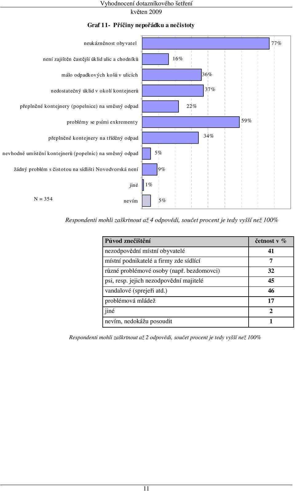 problém s čistotou na sídlišti Novodvorská není 9% jiné 1% N = 354 5% Respondenti mohli zaškrtnout až 4 odpovědi, součet procent je tedy vyšší než 100% Původ znečištění četnost v % nezodpovědní