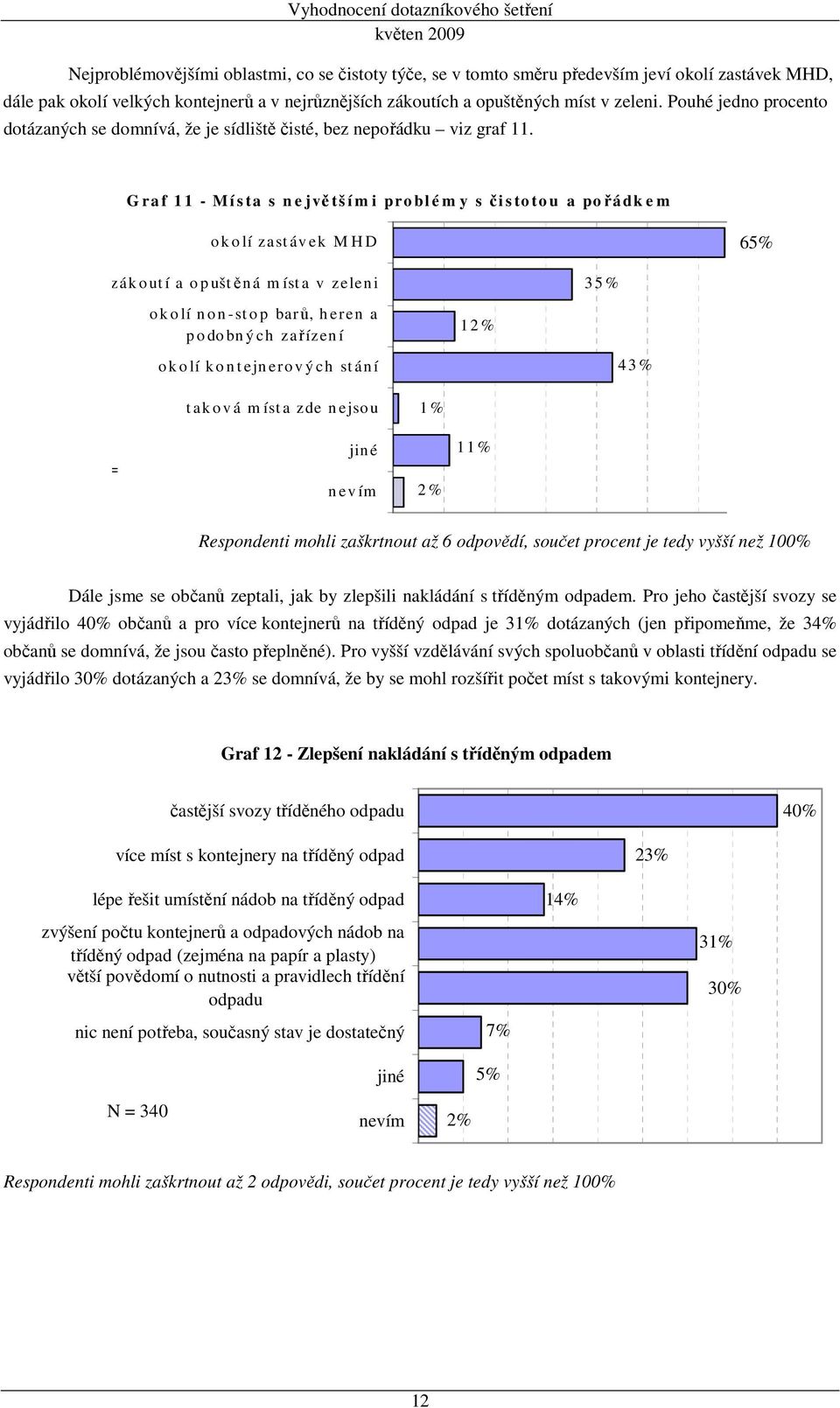 G ra f 1 1 - M í s ta s n e jvě tš í m i pro bl é m y s či s to to u a pořá dk e m o k o lí zast áv ek M H D 65% zák o ut í a o p uštěn á m íst a v zelen i 3 5 % o k o lí n o n -st o p barů, h eren a