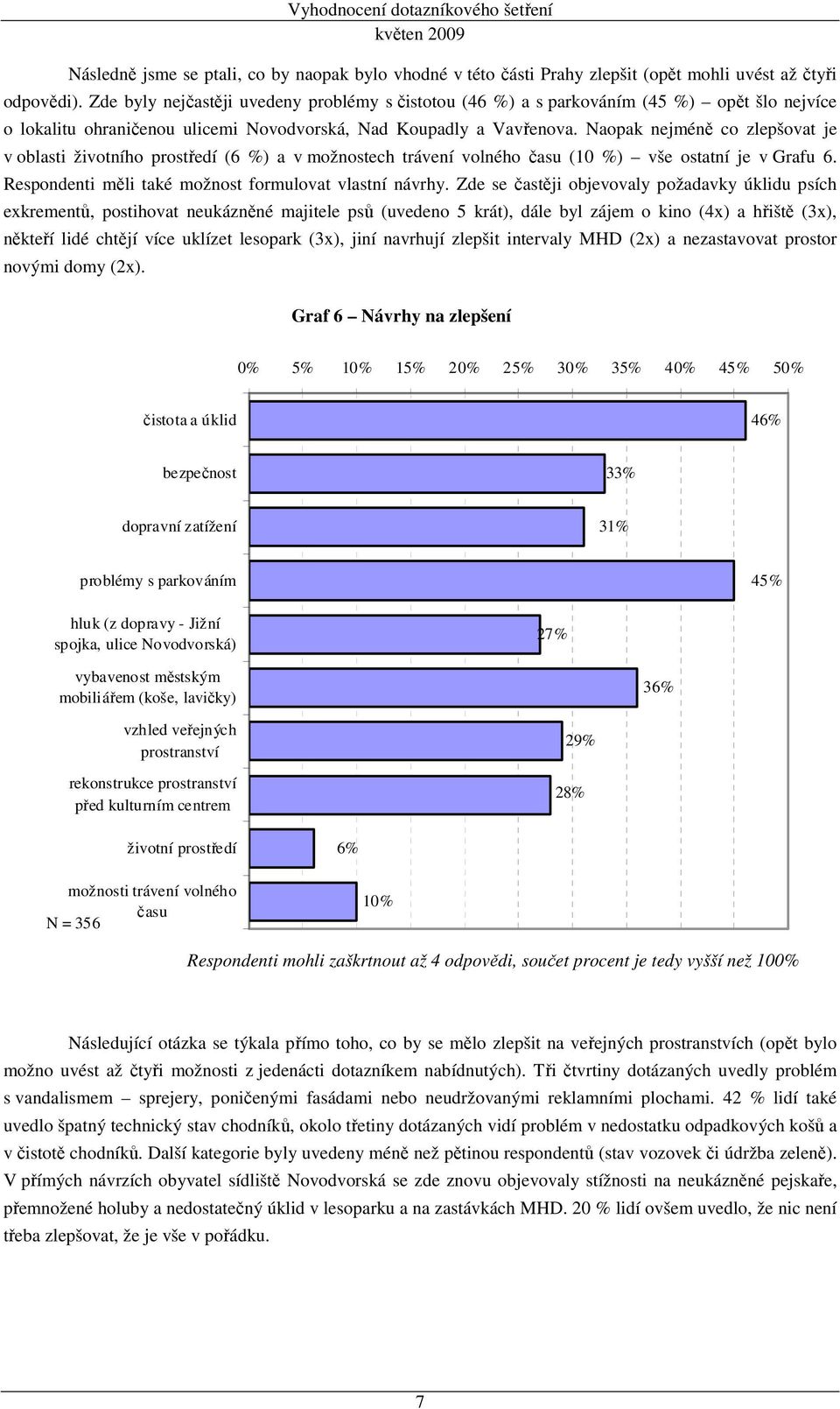 Naopak nejméně co zlepšovat je v oblasti životního prostředí (6 %) a v možnostech trávení volného času (10 %) vše ostatní je v Grafu 6. Respondenti měli také možnost formulovat vlastní návrhy.