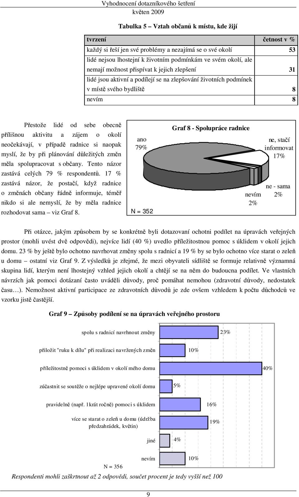 v případě radnice si naopak myslí, že by při plánování důležitých změn měla spolupracovat s občany. Tento názor zastává celých 79 % respondentů.