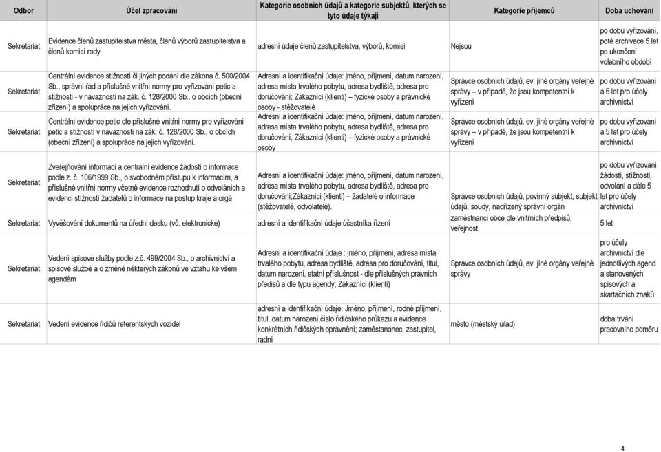 , o obcích (obecní zřízení) a spolupráce na jejich vyřizování. Centrální evidence petic dle příslušné vnitřní normy pro vyřizování petic a stížností v návaznosti na zák. č. 128/2000 Sb.