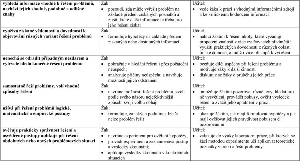 správnost řešení a osvědčené postupy aplikuje při řešení obdobných nebo nových problémových situací Žák: posoudí, zda může vyřešit problém na základě předem získaných poznatků a zjistí, které další