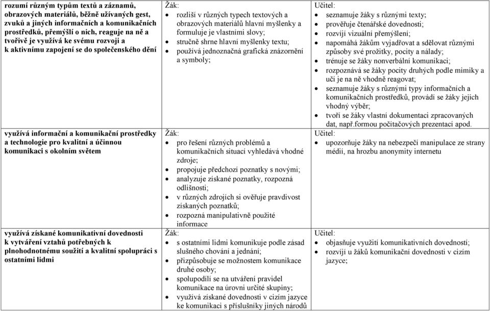 dovednosti k vytváření vztahů potřebných k plnohodnotnému soužití a kvalitní spolupráci s ostatními lidmi Žák: rozliší v různých typech textových a obrazových materiálů hlavní myšlenky a formuluje je