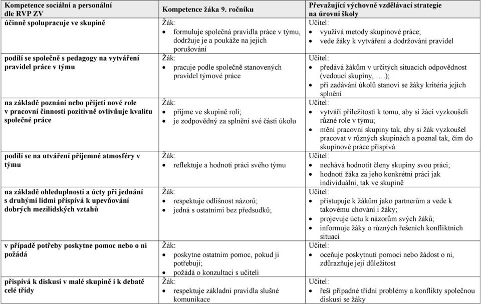 mezilidských vztahů v případě potřeby poskytne pomoc nebo o ni požádá přispívá k diskusi v malé skupině i k debatě celé třídy Kompetence žáka 9.