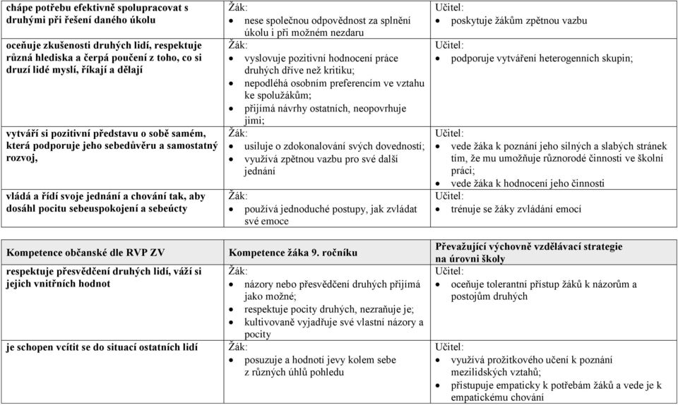 občanské dle RVP ZV respektuje přesvědčení druhých lidí, váží si jejich vnitřních hodnot je schopen vcítit se do situací ostatních lidí Žák: nese společnou odpovědnost za splnění úkolu i při možném