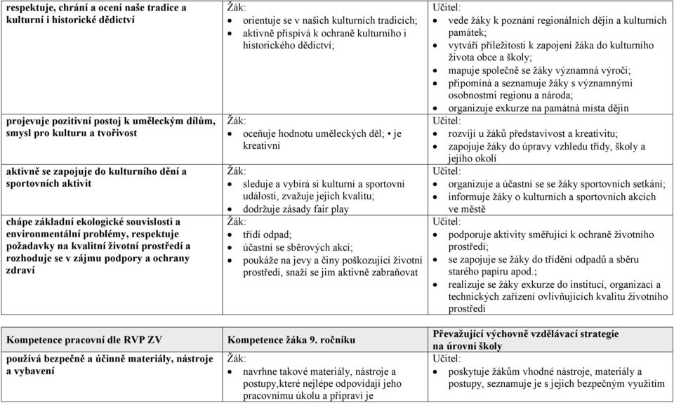 pracovní dle RVP ZV používá bezpečně a účinně materiály, nástroje a vybavení Žák: orientuje se v našich kulturních tradicích; aktivně přispívá k ochraně kulturního i historického dědictví; Žák: