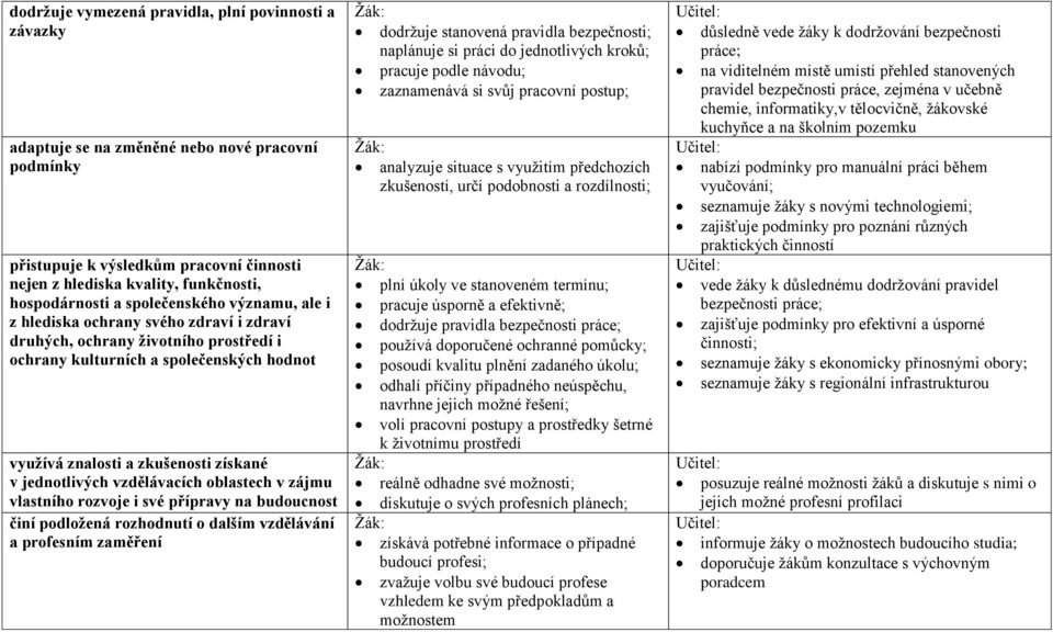 jednotlivých vzdělávacích oblastech v zájmu vlastního rozvoje i své přípravy na budoucnost činí podložená rozhodnutí o dalším vzdělávání a profesním zaměření Žák: dodržuje stanovená pravidla