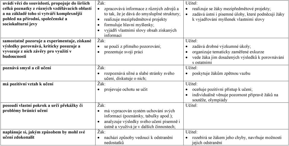 a určí překážky či problémy bránící učení naplánuje si, jakým způsobem by mohl své učení zdokonalit Žák: zpracovává informace z různých zdrojů a to tak, že je dává do smysluplné struktury; realizuje