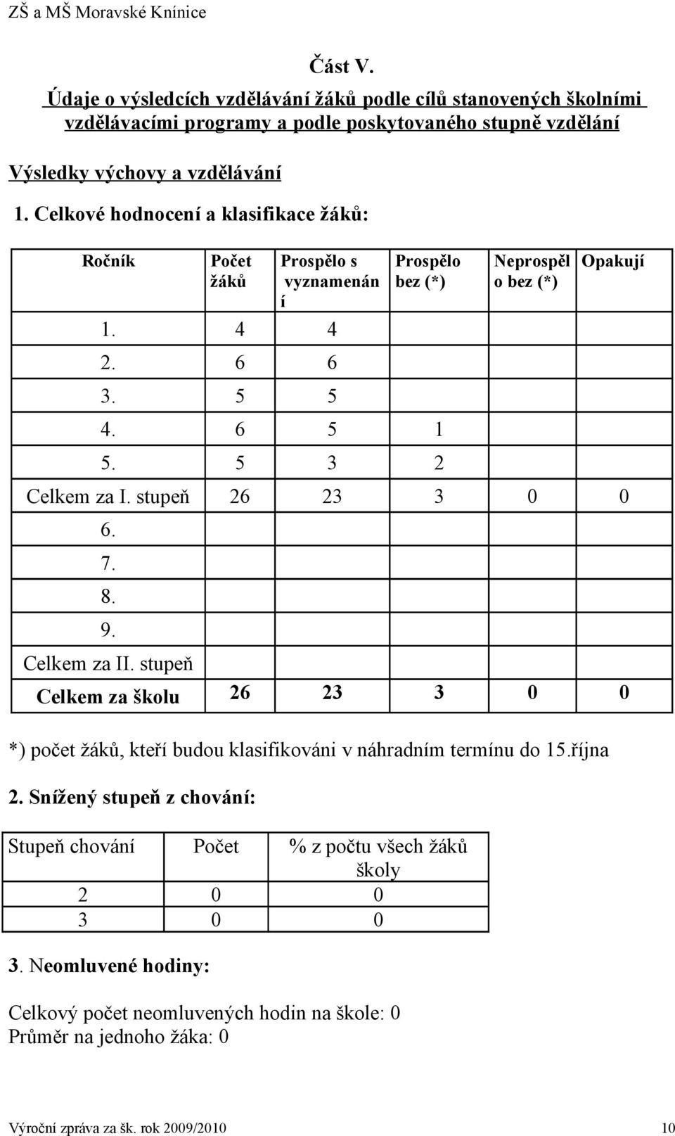 stupeň 26 23 3 0 0 6. 7. 8. 9. Celkem za II. stupeň Celkem za školu 26 23 3 0 0 *) počet žáků, kteří budou klasifikováni v náhradním termínu do 15.října 2.