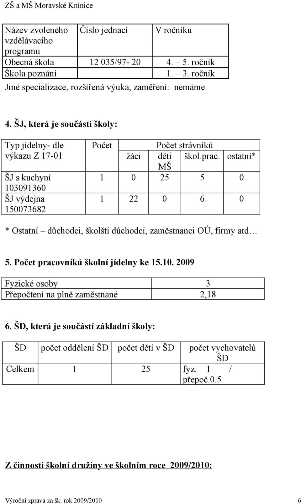 ostatní* 1 0 25 5 0 1 22 0 6 0 * Ostatní důchodci, školští důchodci, zaměstnanci OÚ, firmy atd 5. Počet pracovníků školní jídelny ke 15.10.