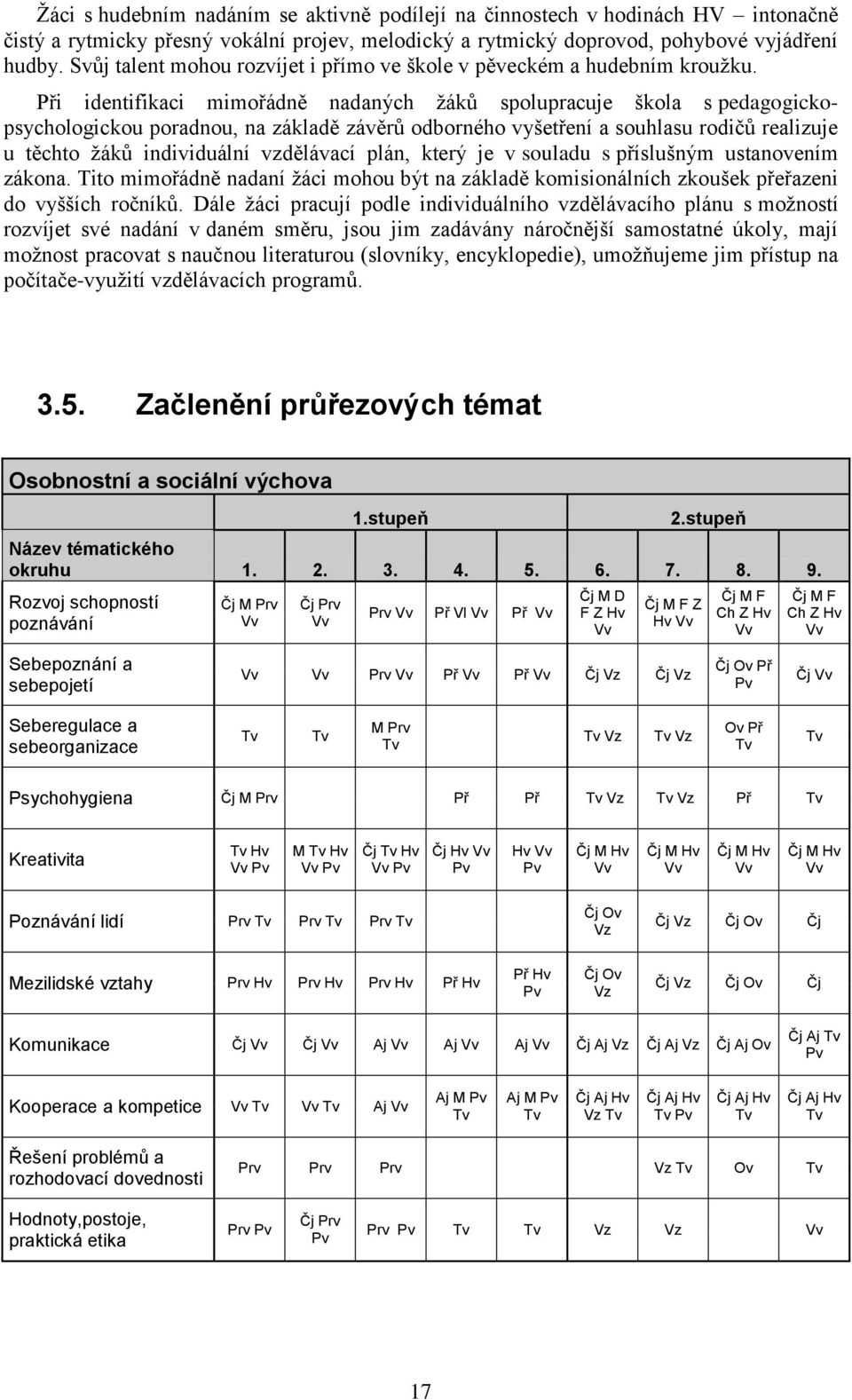 Při identifikaci mimořádně nadaných žáků spolupracuje škola s pedagogickopsychologickou poradnou, na základě závěrů odborného vyšetření a souhlasu rodičů realizuje u těchto žáků individuální