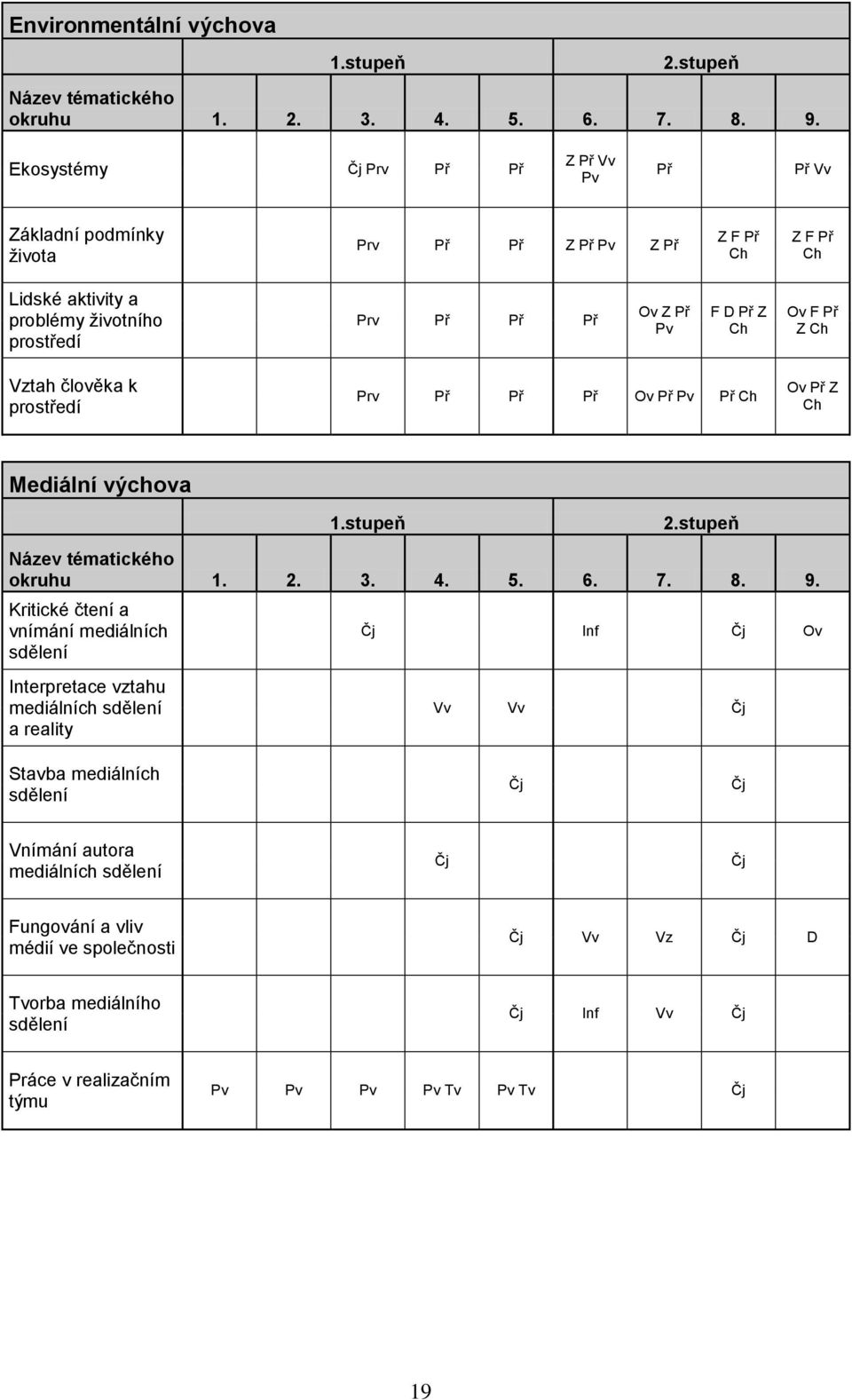 Ov F Př Z Ch Vztah člověka k prostředí Prv Př Př Př Ov Př Pv Př Ch Ov Př Z Ch Mediální výchova 1.stupeň 2.stupeň Název tématického okruhu 1. 2. 3. 4. 5. 6. 7. 8. 9.