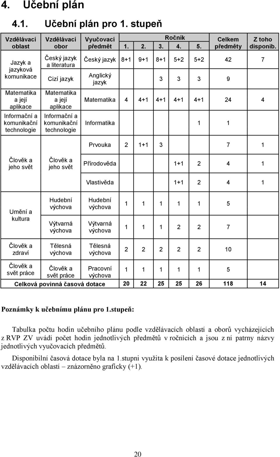 technologie Člověk a jeho svět Český jazyk 8+1 9+1 8+1 5+2 5+2 42 7 Anglický jazyk 3 3 3 9 Matematika 4 4+1 4+1 4+1 4+1 24 4 Informatika 1 1 Prvouka 2 1+1 3 7 1 Přírodověda 1+1 2 4 1 Vlastivěda 1+1 2