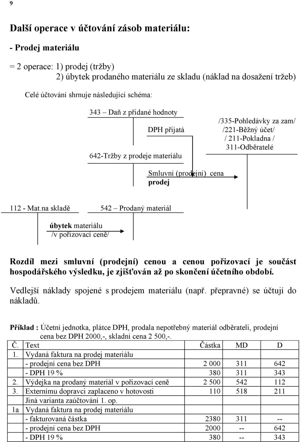 na skladě 542 Prodaný materiál úbytek materiálu /v pořizovací ceně/ Rozdíl mezi smluvní (prodejní) cenou a cenou pořizovací je součást hospodářského výsledku, je zjišťován až po skončení účetního