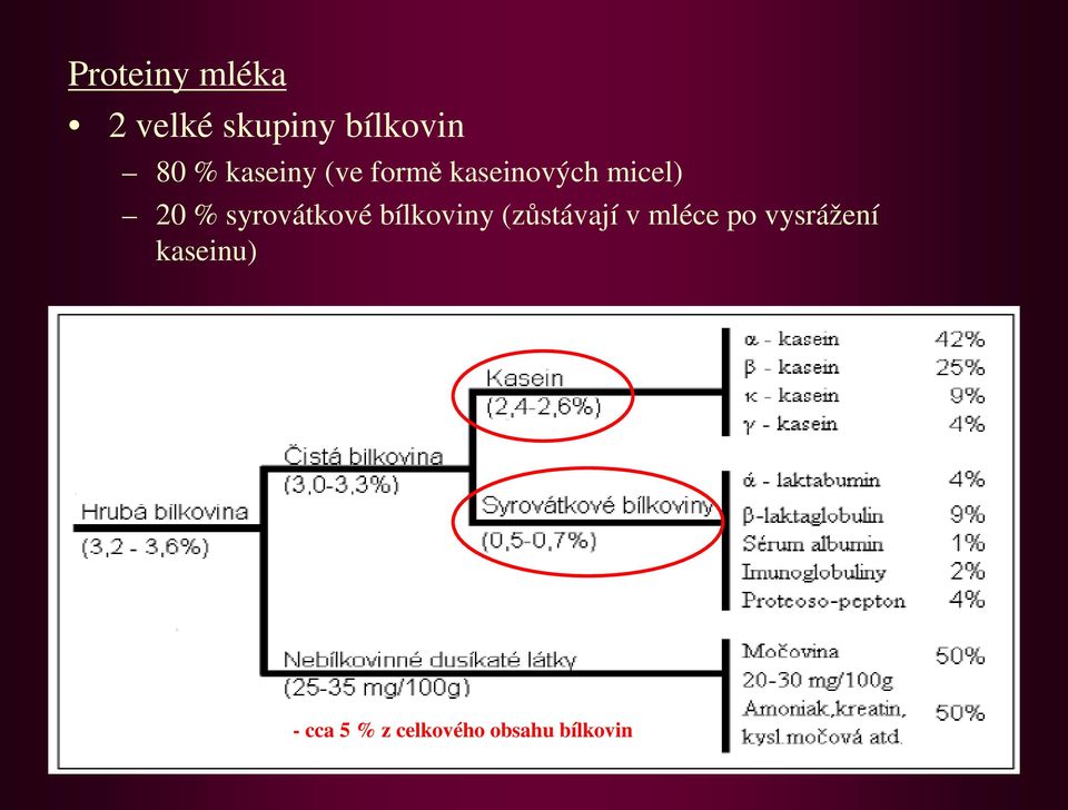 syrovátkové bílkoviny (zůstávají v mléce po