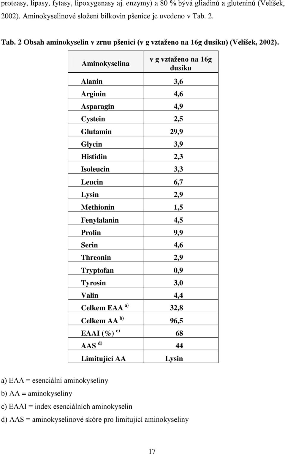 Aminokyselina v g vztaženo na 16g dusíku Alanin 3,6 Arginin 4,6 Asparagin 4,9 Cystein 2,5 Glutamin 29,9 Glycin 3,9 Histidin 2,3 Isoleucin 3,3 Leucin 6,7 Lysin 2,9 Methionin 1,5 Fenylalanin