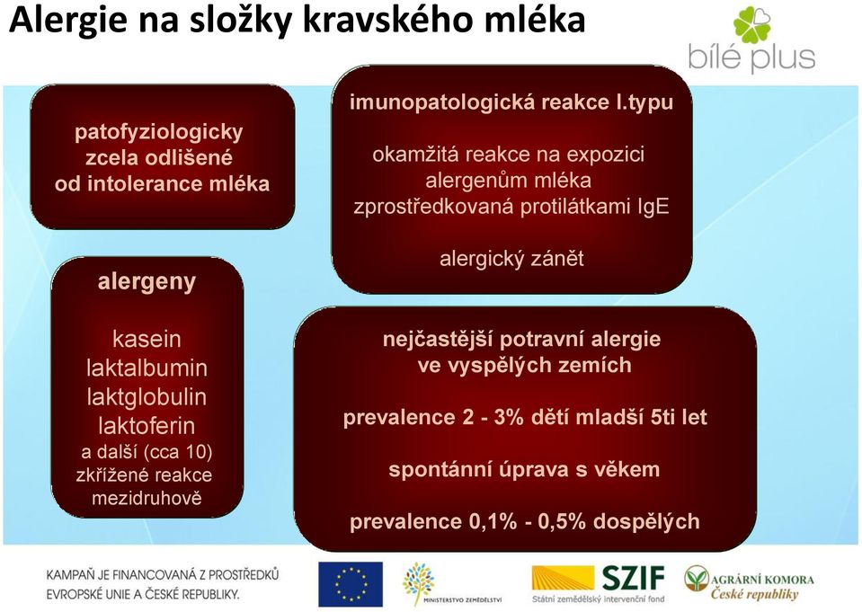 typu okamžitá reakce na expozici alergenům mléka zprostředkovaná protilátkami IgE alergický zánět nejčastější