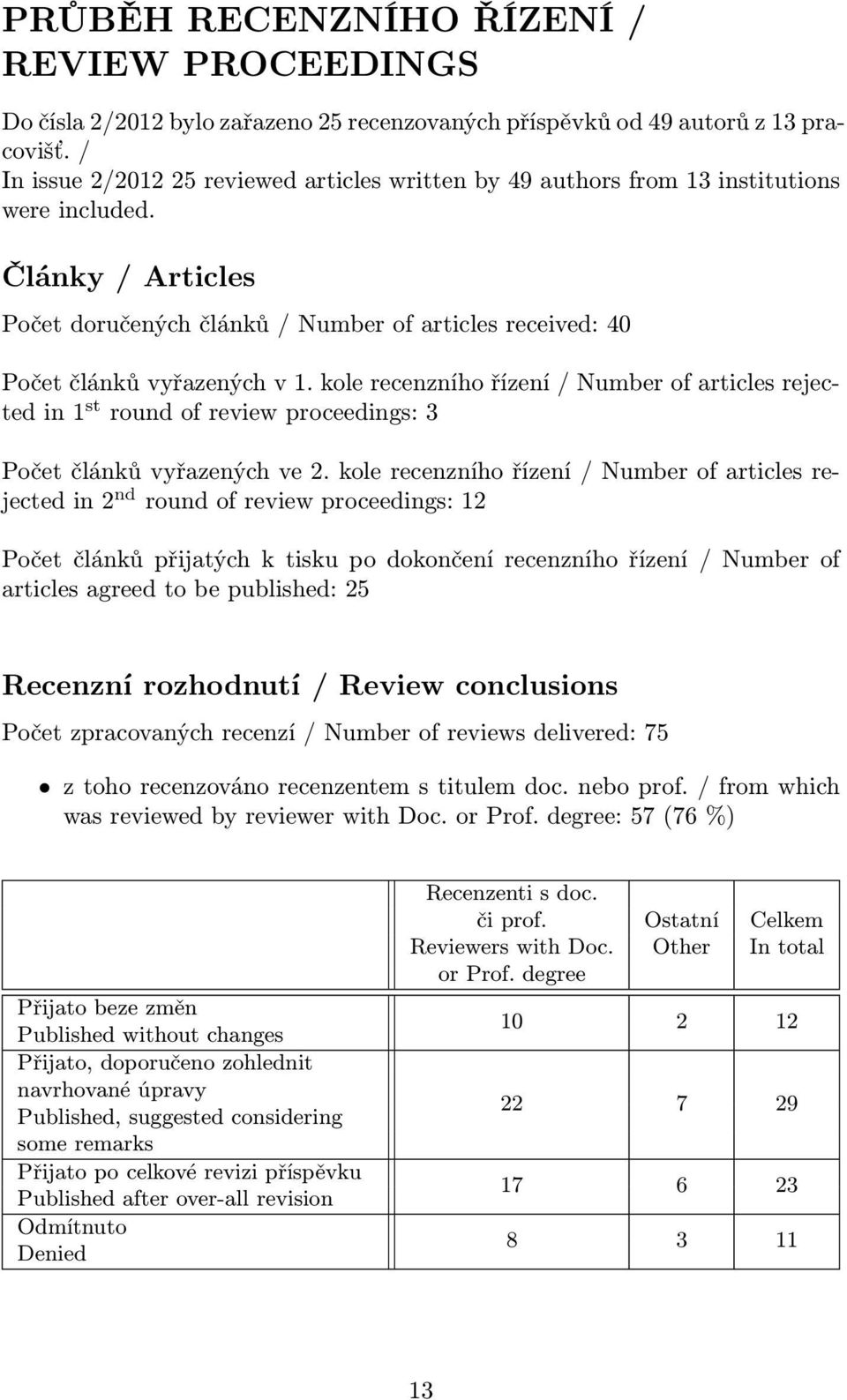 Články / Articles Počet doručených článků / Number of articles received: 40 Počet článků vyřazených v 1.