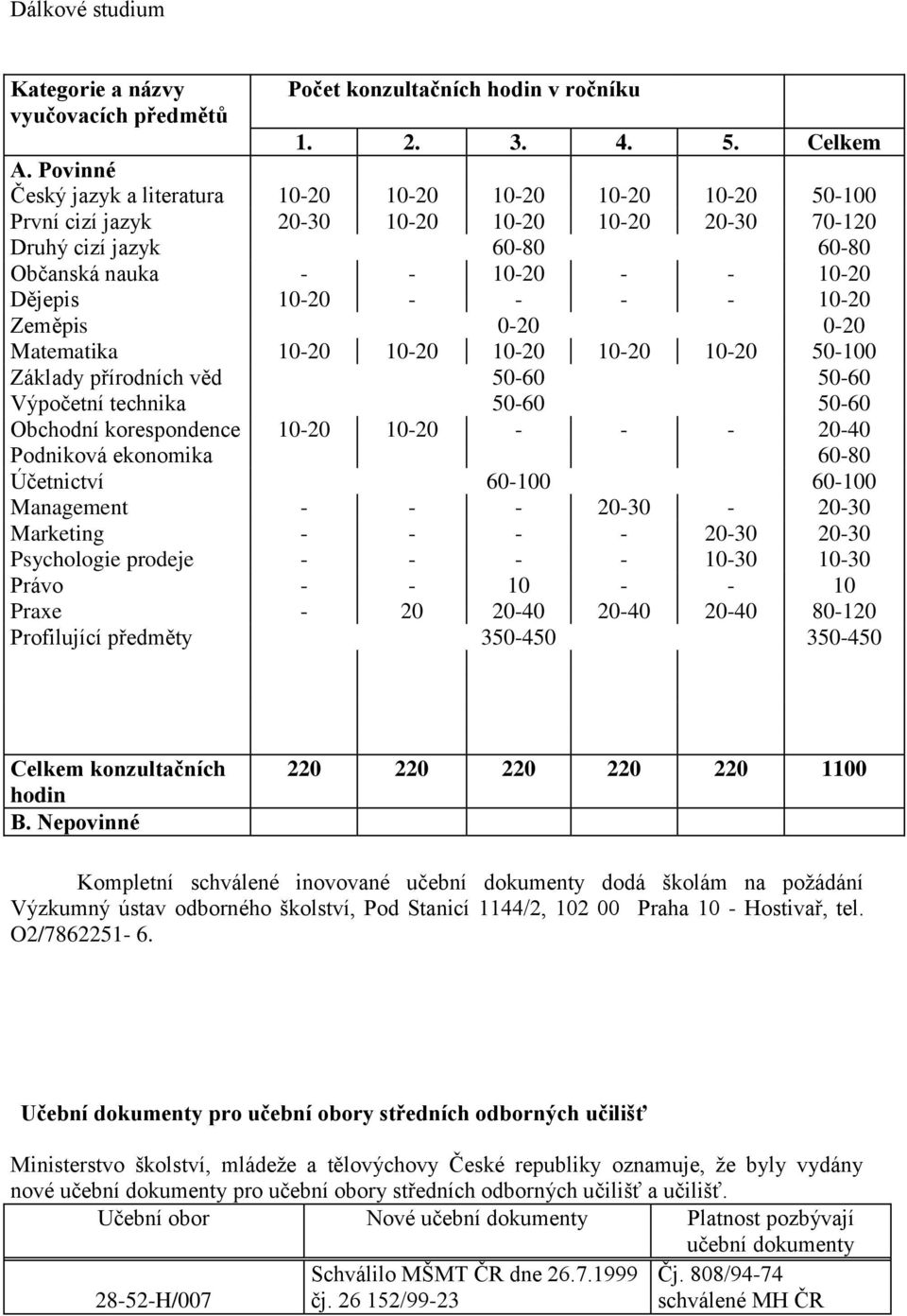 10-20 - - - - 10-20 Zeměpis 0-20 0-20 Matematika 10-20 10-20 10-20 10-20 10-20 50-100 Základy přírodních věd 50-60 50-60 Výpočetní technika 50-60 50-60 Obchodní korespondence 10-20 10-20 - - - 20-40