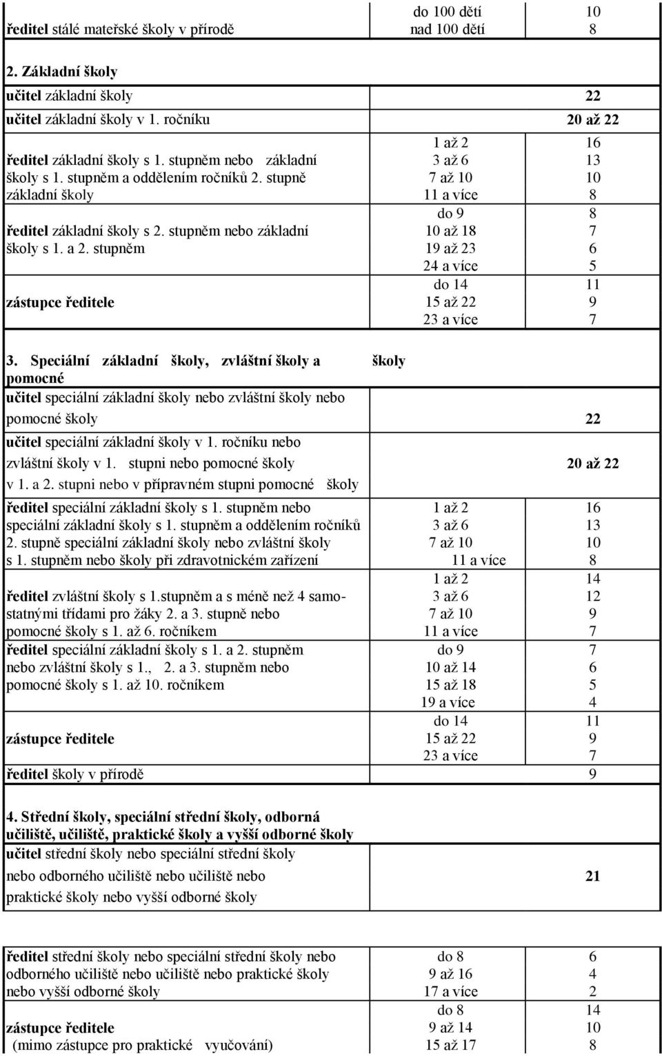 a 2. stupněm 19 až 23 6 24 a více 5 do 14 11 zástupce ředitele 15 až 22 9 23 a více 7 3.