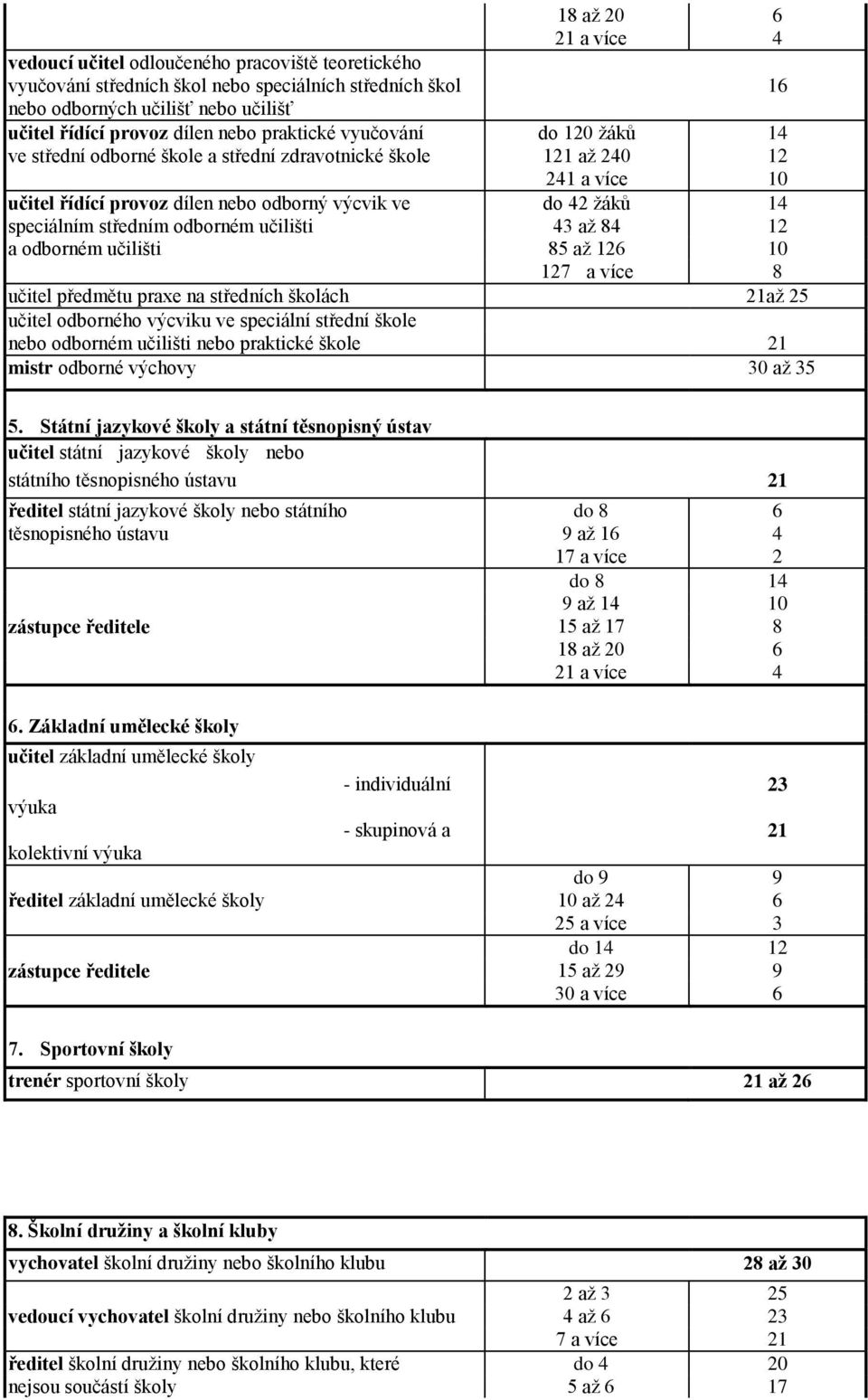 středním odborném učilišti 43 až 84 12 a odborném učilišti 85 až 126 10 127 a více 8 učitel předmětu praxe na středních školách 21až 25 učitel odborného výcviku ve speciální střední škole nebo