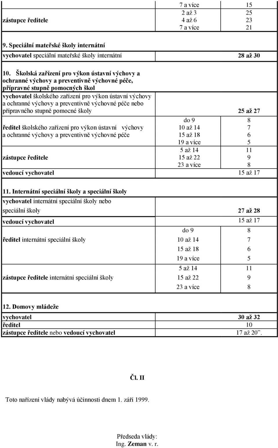 preventivně výchovné péče nebo přípravného stupně pomocné školy 25 až 27 do 9 8 ředitel školského zařízení pro výkon ústavní výchovy 10 až 14 7 a ochranné výchovy a preventivně výchovné péče 15 až 18