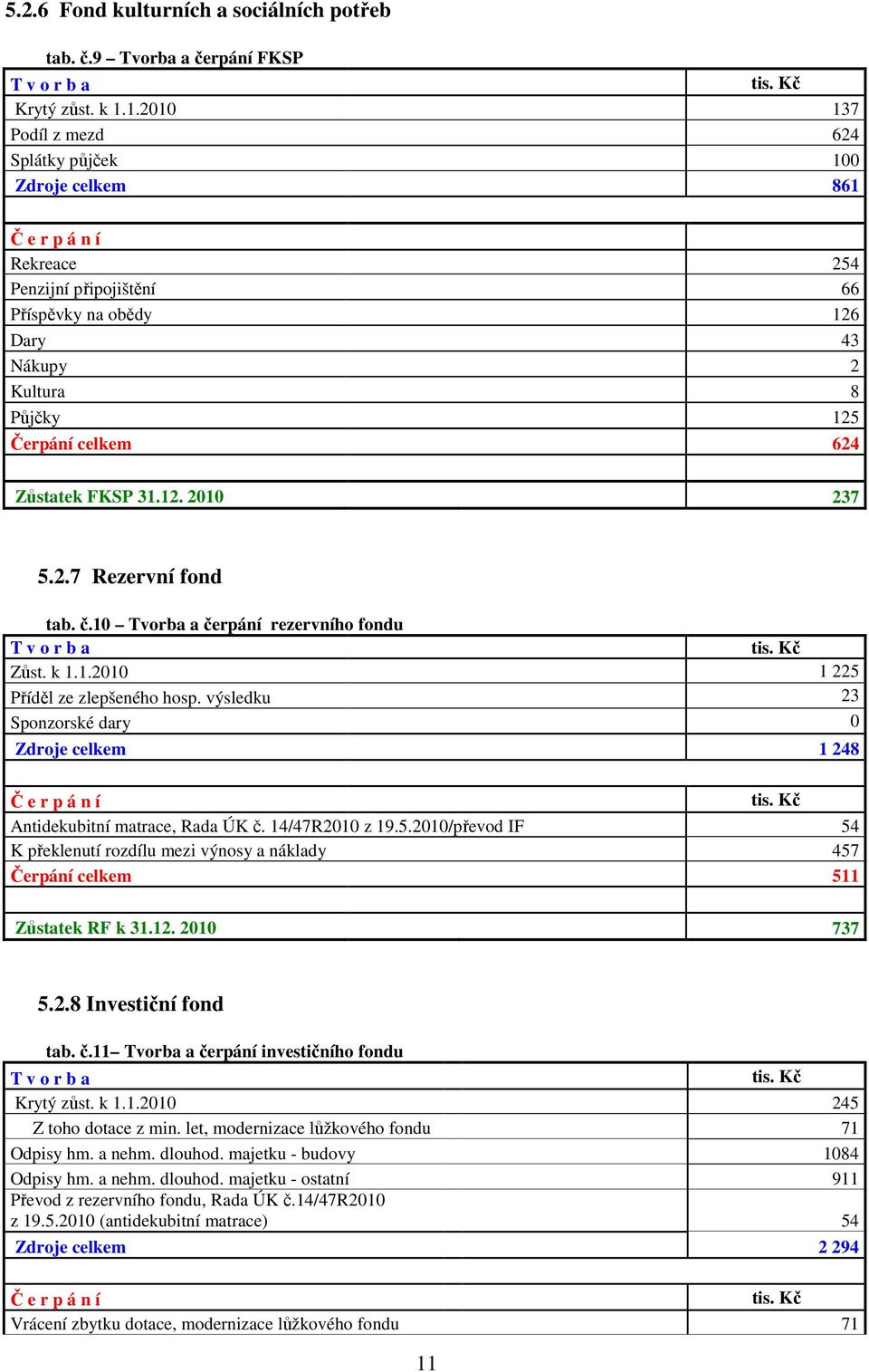 Zůstatek FKSP 31.12. 2010 237 5.2.7 Rezervní fond tab. č.10 Tvorba a čerpání rezervního fondu T v o r b a Zůst. k 1.1.2010 1 225 Příděl ze zlepšeného hosp.