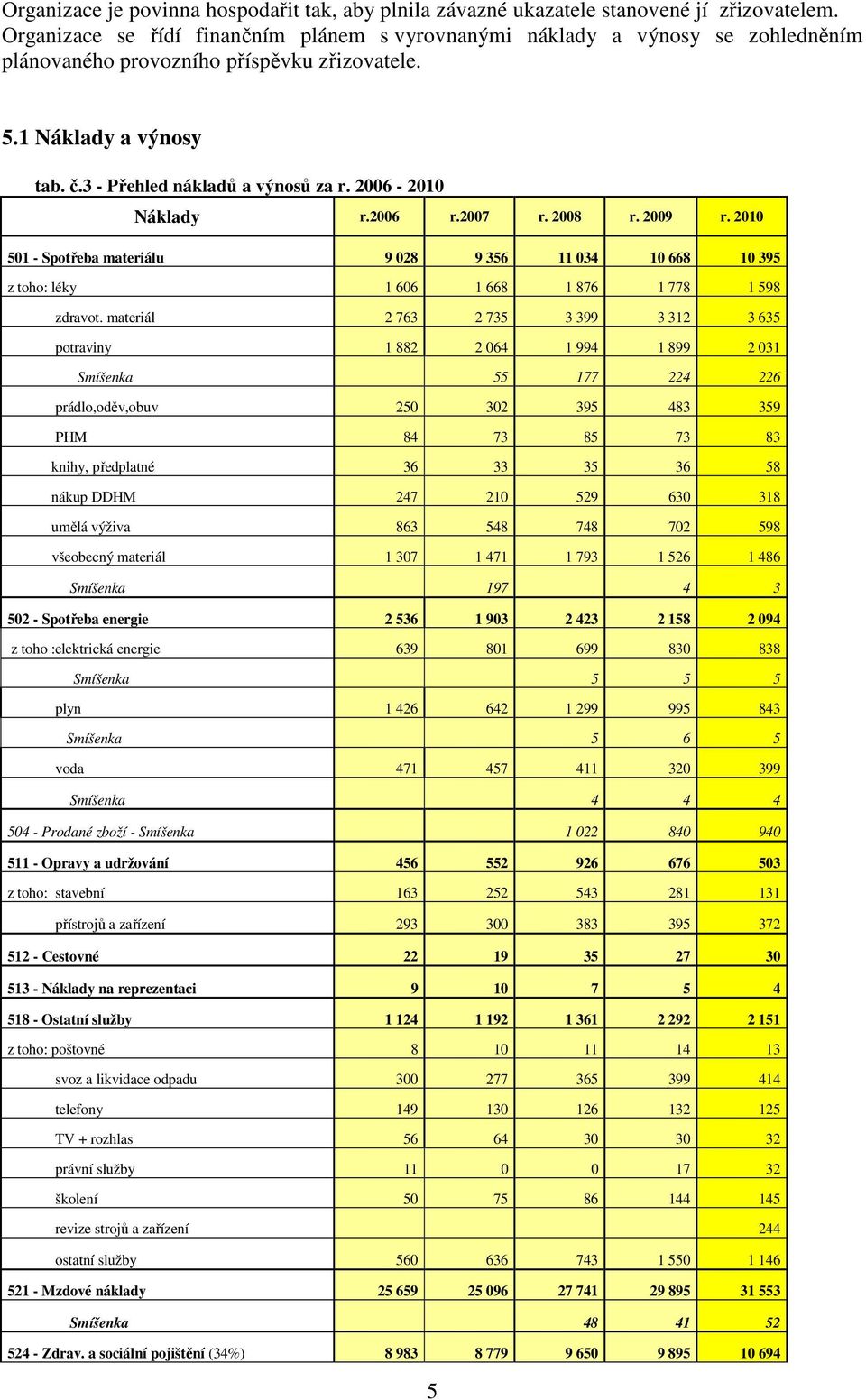 2006-2010 Náklady r.2006 r.2007 r. 2008 r. 2009 r. 2010 501 - Spotřeba materiálu 9 028 9 356 11 034 10 668 10 395 z toho: léky 1 606 1 668 1 876 1 778 1 598 zdravot.