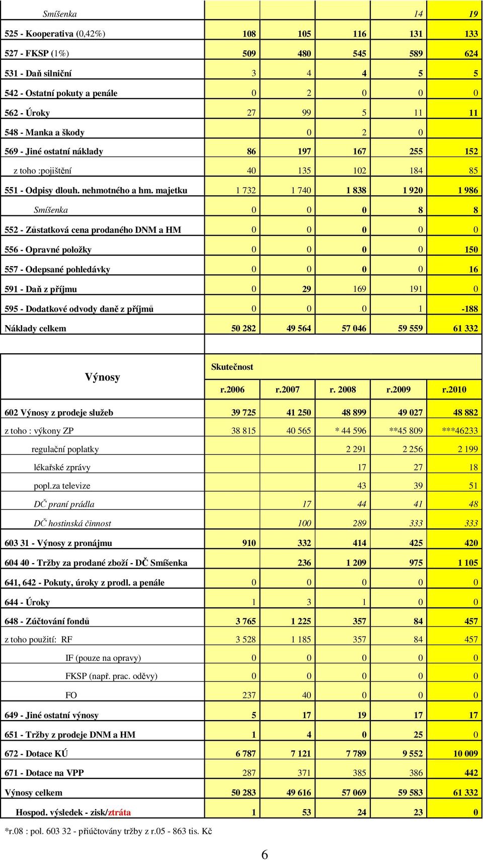 majetku 1 732 1 740 1 838 1 920 1 986 Smíšenka 0 0 0 8 8 552 - Zůstatková cena prodaného DNM a HM 0 0 0 0 0 556 - Opravné položky 0 0 0 0 150 557 - Odepsané pohledávky 0 0 0 0 16 591 - Daň z příjmu 0