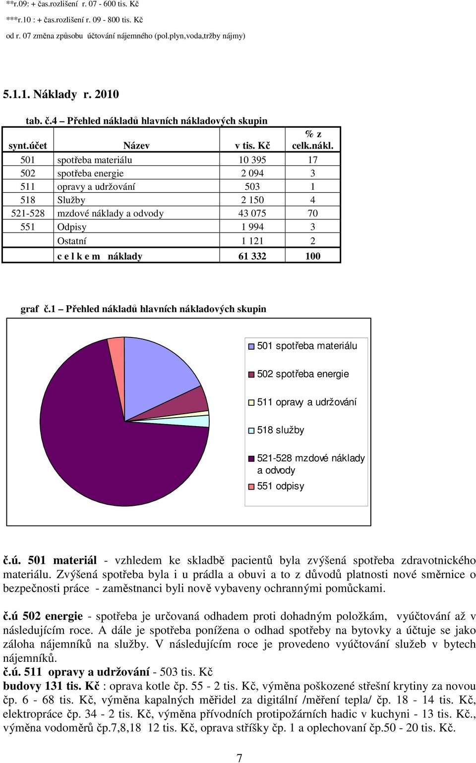 501 spotřeba materiálu 10 395 17 502 spotřeba energie 2 094 3 511 opravy a udržování 503 1 518 Služby 2 150 4 521-528 mzdové náklady a odvody 43 075 70 551 Odpisy 1 994 3 Ostatní 1 121 2 c e l k e m