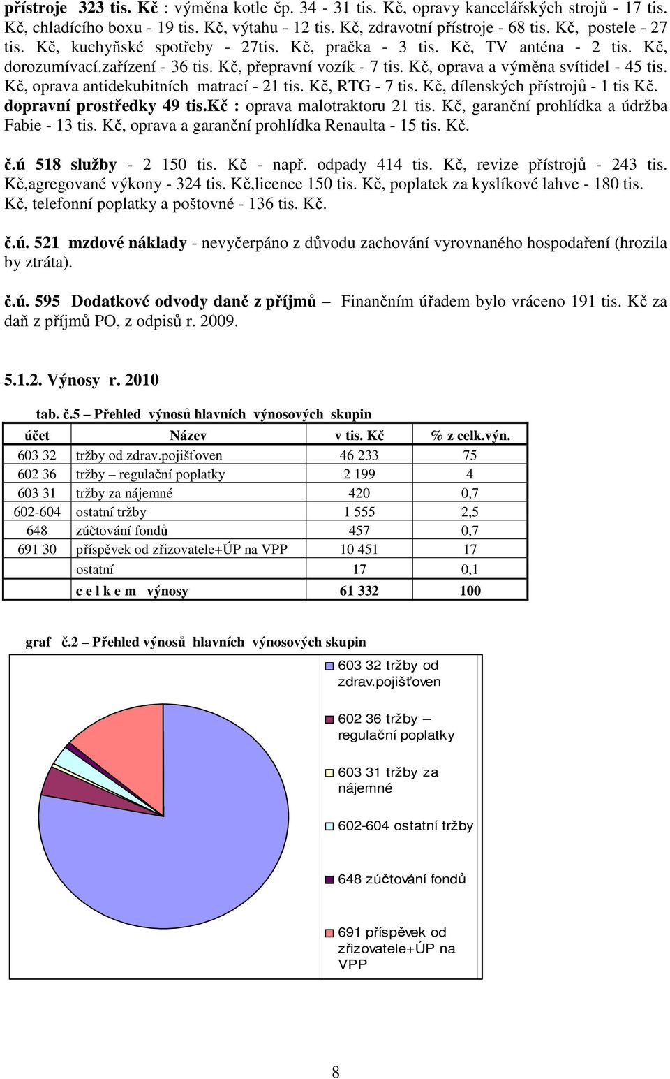 zařízení - 36, přepravní vozík - 7, oprava a výměna svítidel - 45 tis. Kč, oprava antidekubitních matrací - 21, RTG - 7, dílenských přístrojů - 1 tis Kč. dopravní prostředky 49 tis.